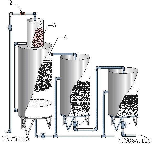 Sơ đồ lọc Hệ thống lọc nước giếng khoan Bách Khoa BK2