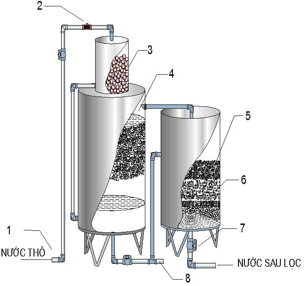 Sơ đồ lọc Hệ thống lọc nước giếng khoan Bách Khoa BK1