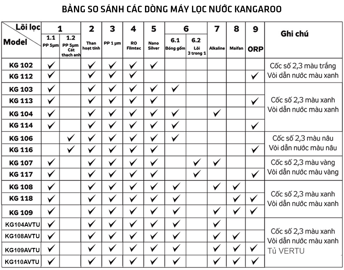 Bảng thông số máy lọc nước kangaroo mới Bảng thông số máy lọc nước kangaroo mới